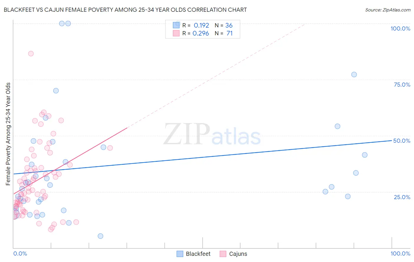 Blackfeet vs Cajun Female Poverty Among 25-34 Year Olds