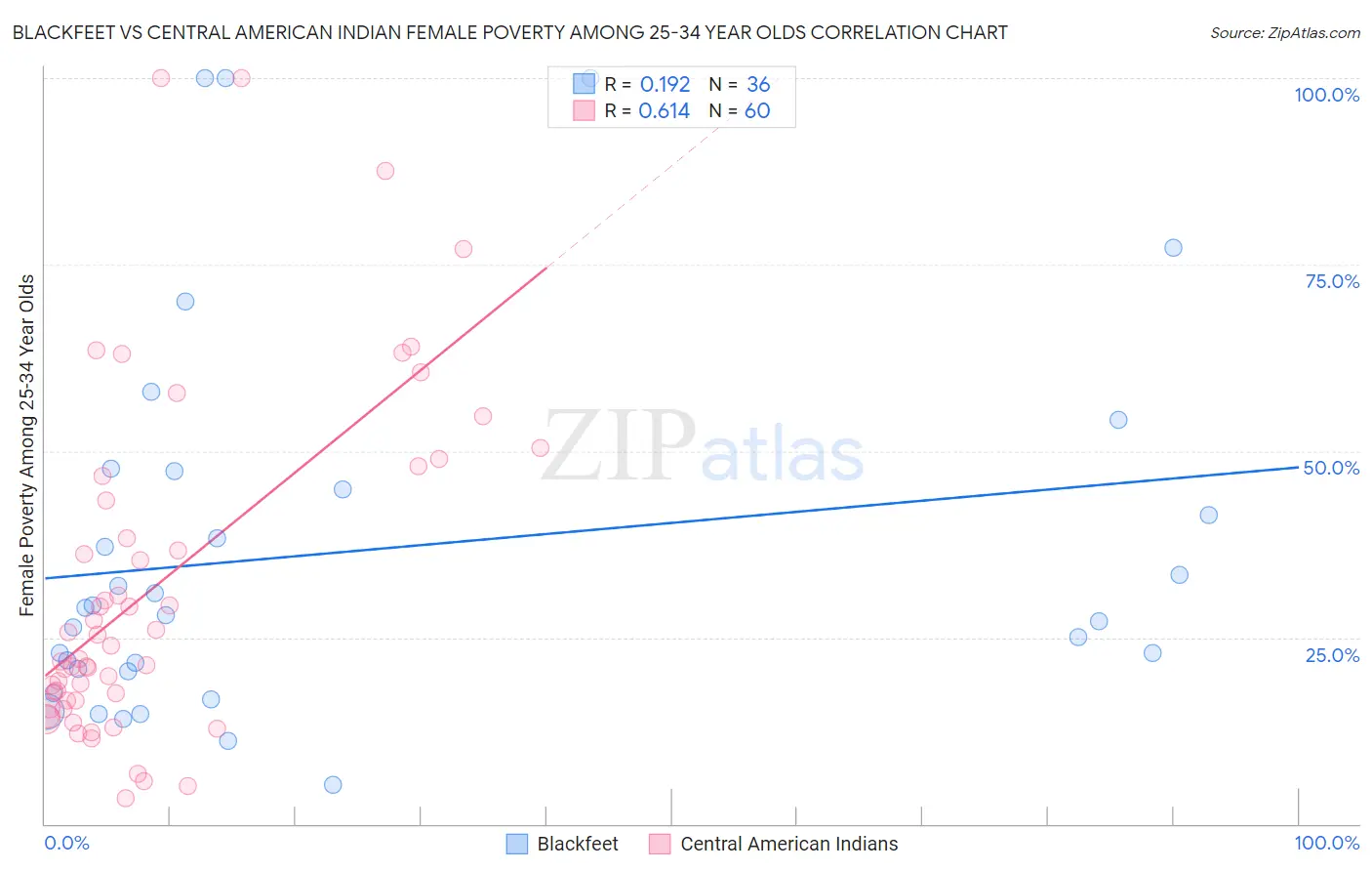 Blackfeet vs Central American Indian Female Poverty Among 25-34 Year Olds