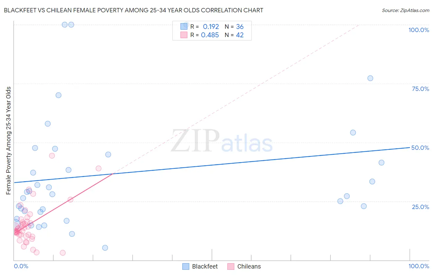 Blackfeet vs Chilean Female Poverty Among 25-34 Year Olds
