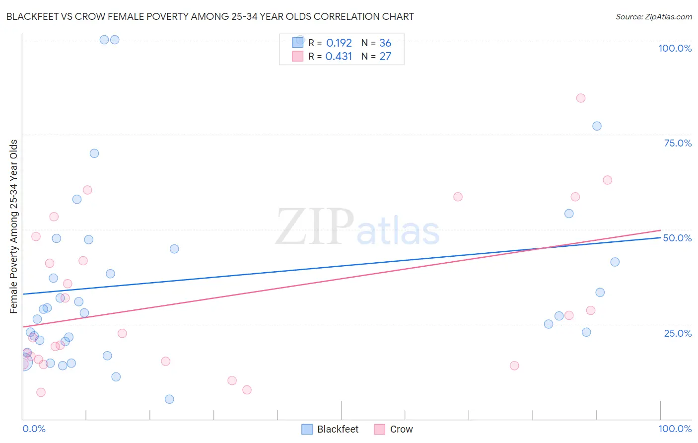 Blackfeet vs Crow Female Poverty Among 25-34 Year Olds