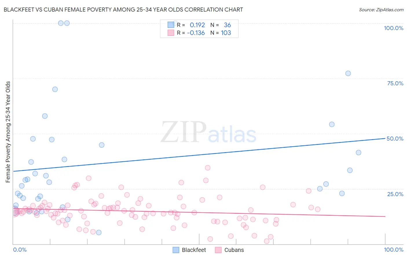 Blackfeet vs Cuban Female Poverty Among 25-34 Year Olds