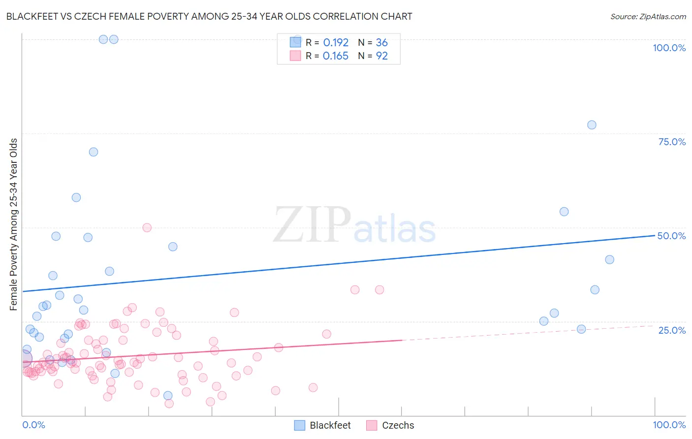 Blackfeet vs Czech Female Poverty Among 25-34 Year Olds