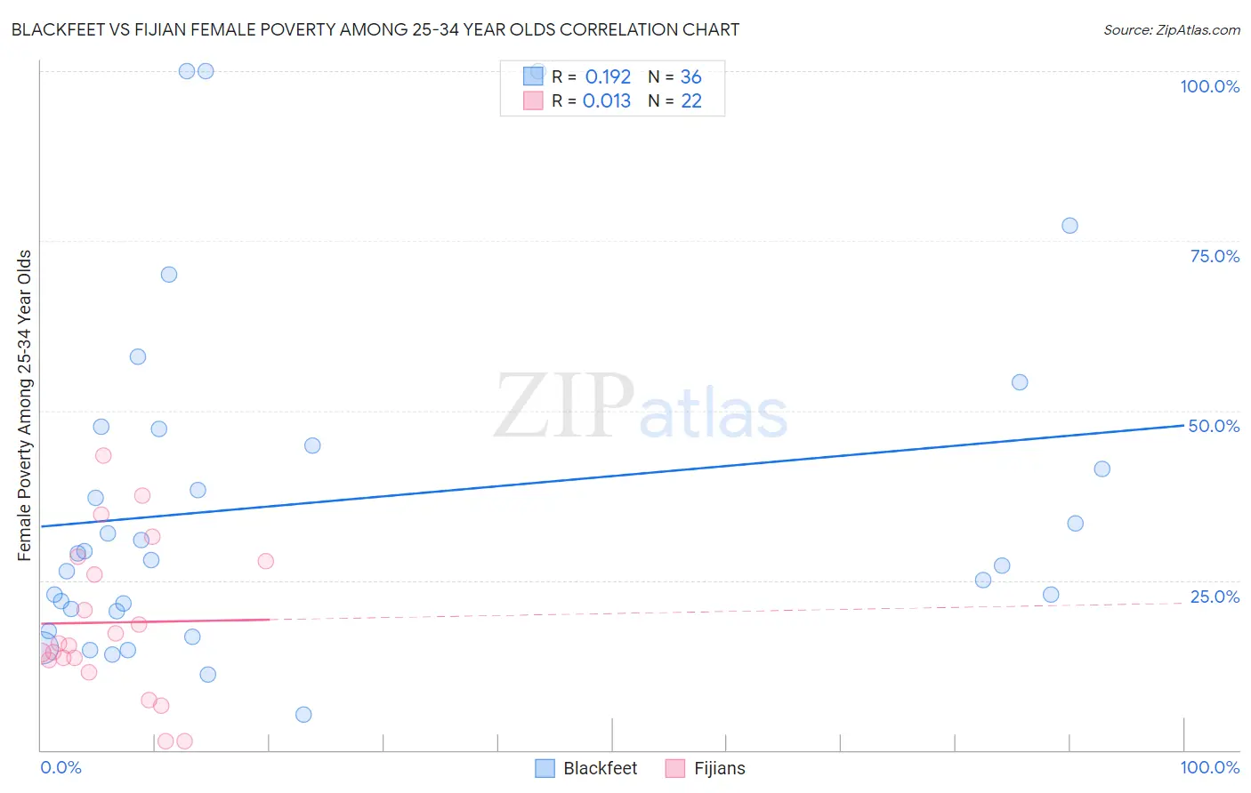 Blackfeet vs Fijian Female Poverty Among 25-34 Year Olds