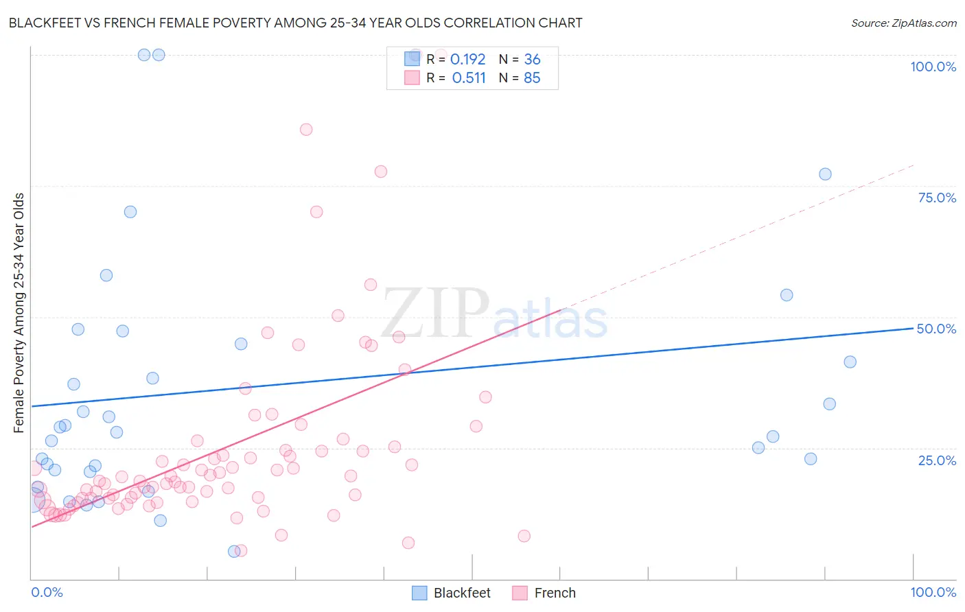 Blackfeet vs French Female Poverty Among 25-34 Year Olds