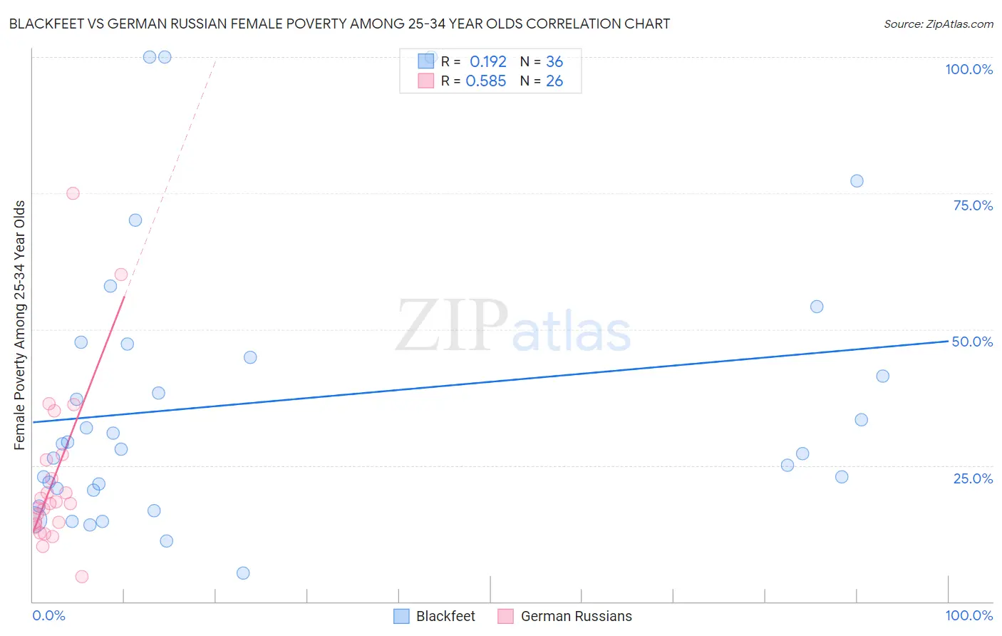 Blackfeet vs German Russian Female Poverty Among 25-34 Year Olds