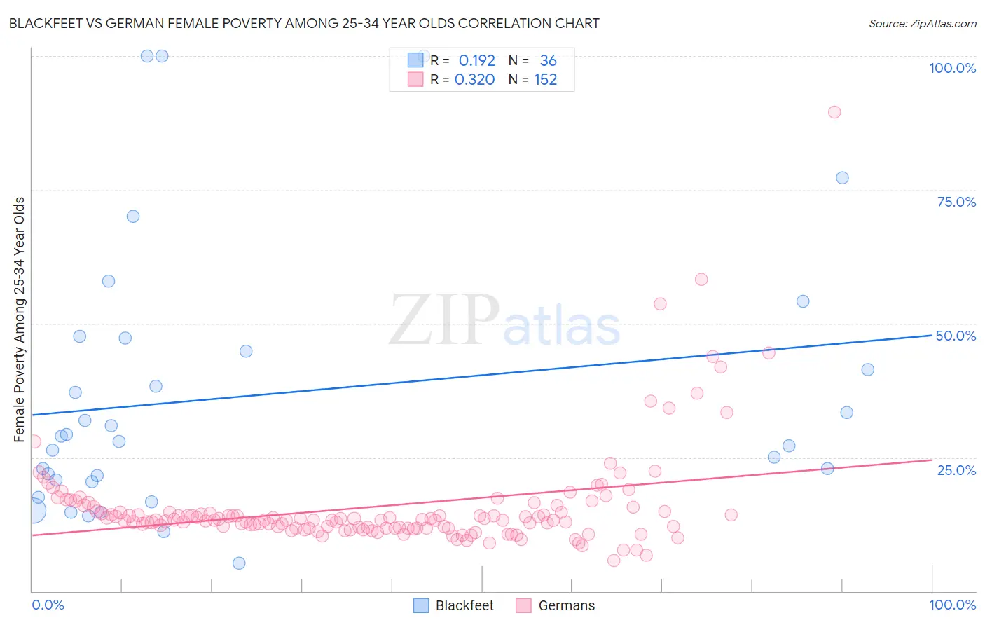 Blackfeet vs German Female Poverty Among 25-34 Year Olds