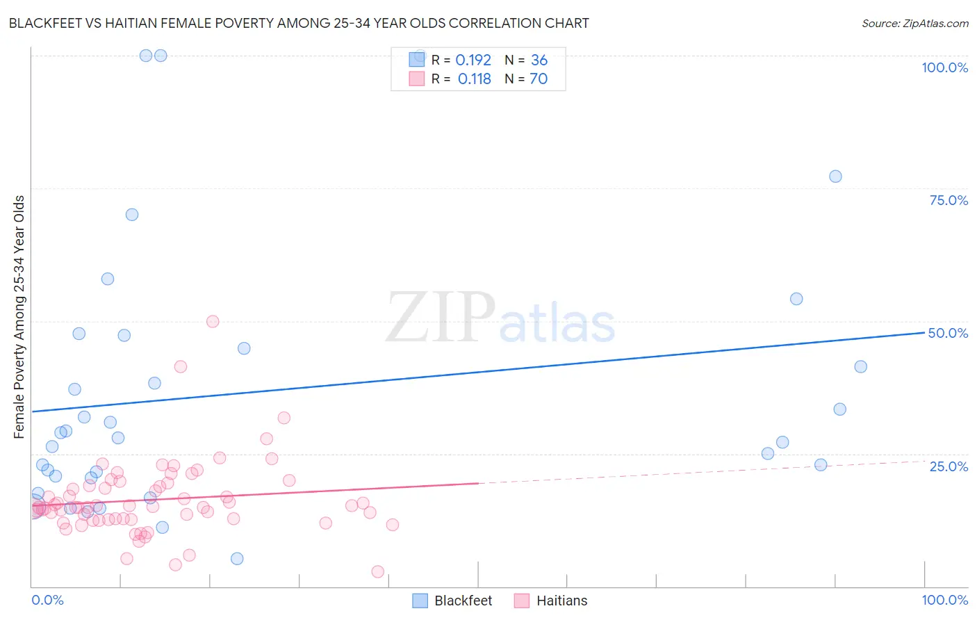 Blackfeet vs Haitian Female Poverty Among 25-34 Year Olds
