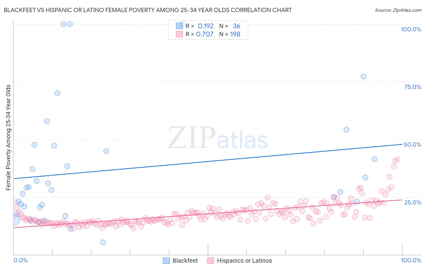 Blackfeet vs Hispanic or Latino Female Poverty Among 25-34 Year Olds