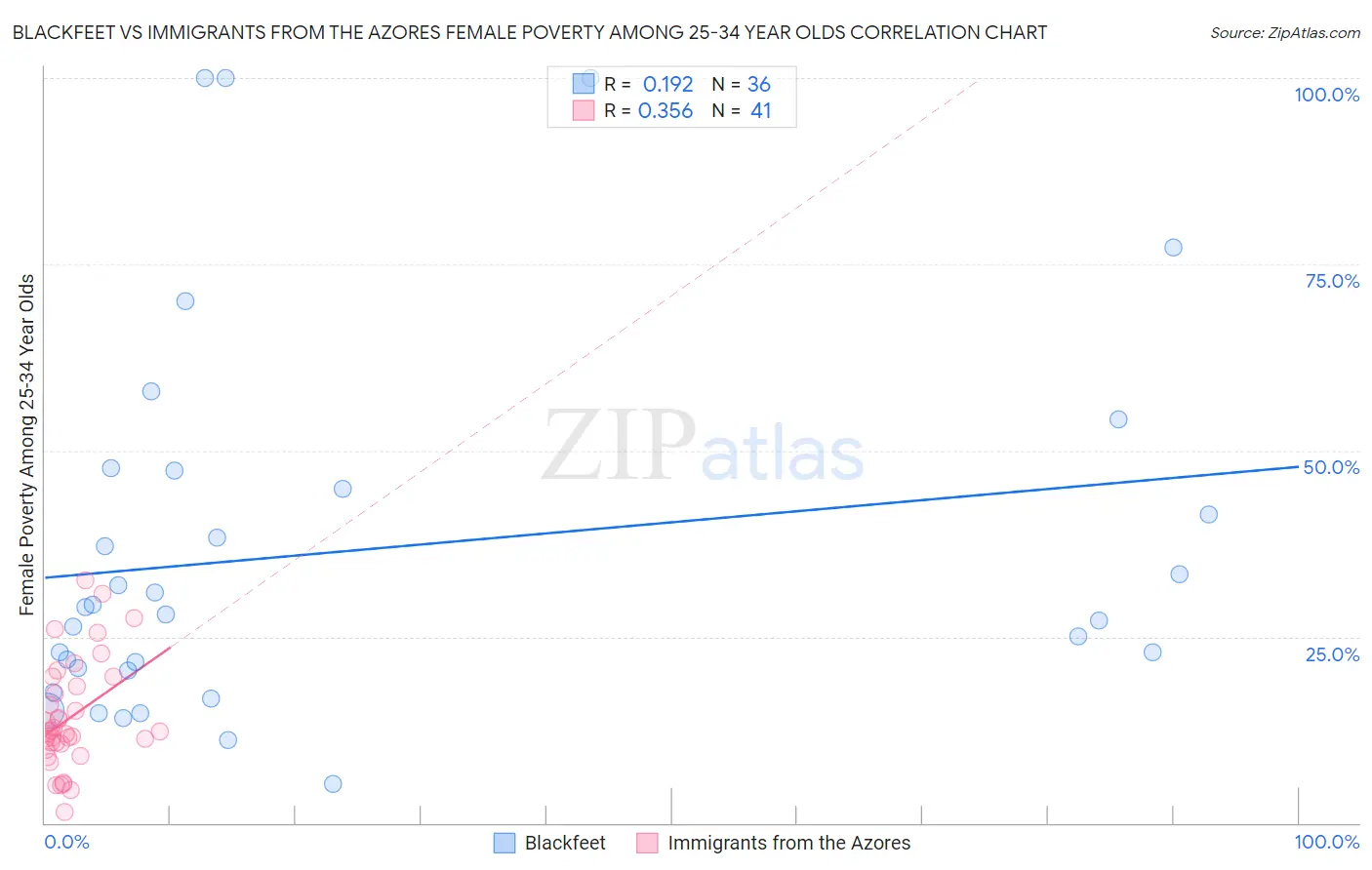 Blackfeet vs Immigrants from the Azores Female Poverty Among 25-34 Year Olds