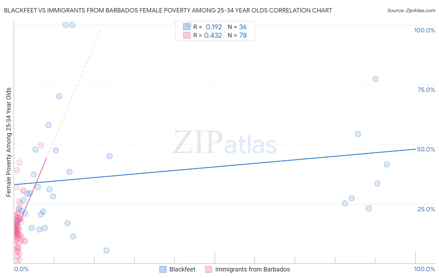 Blackfeet vs Immigrants from Barbados Female Poverty Among 25-34 Year Olds