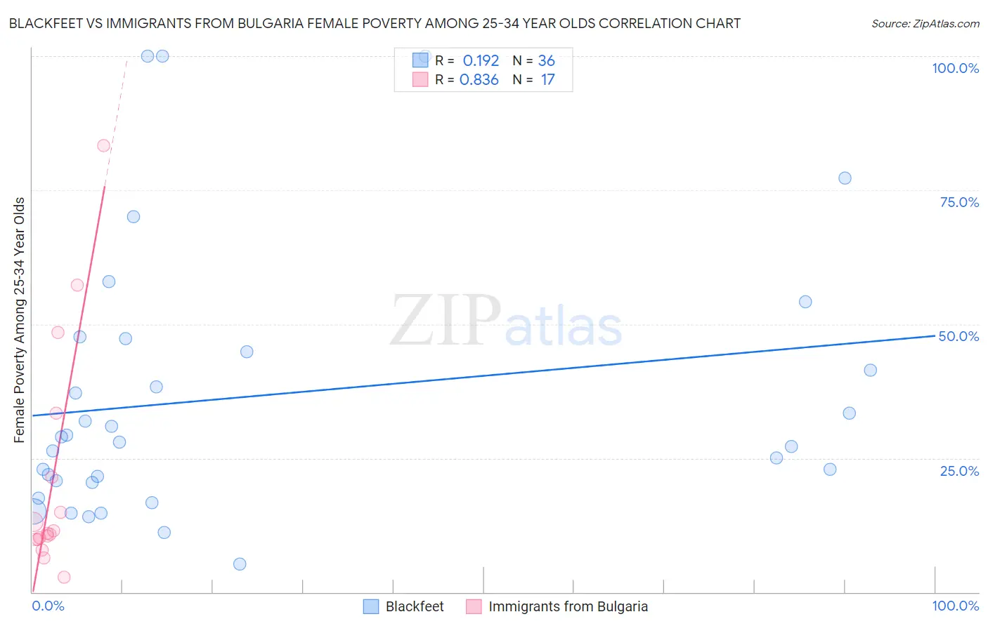 Blackfeet vs Immigrants from Bulgaria Female Poverty Among 25-34 Year Olds