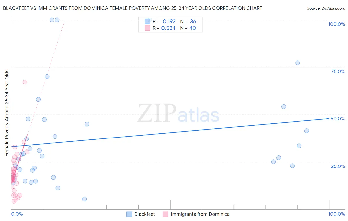 Blackfeet vs Immigrants from Dominica Female Poverty Among 25-34 Year Olds