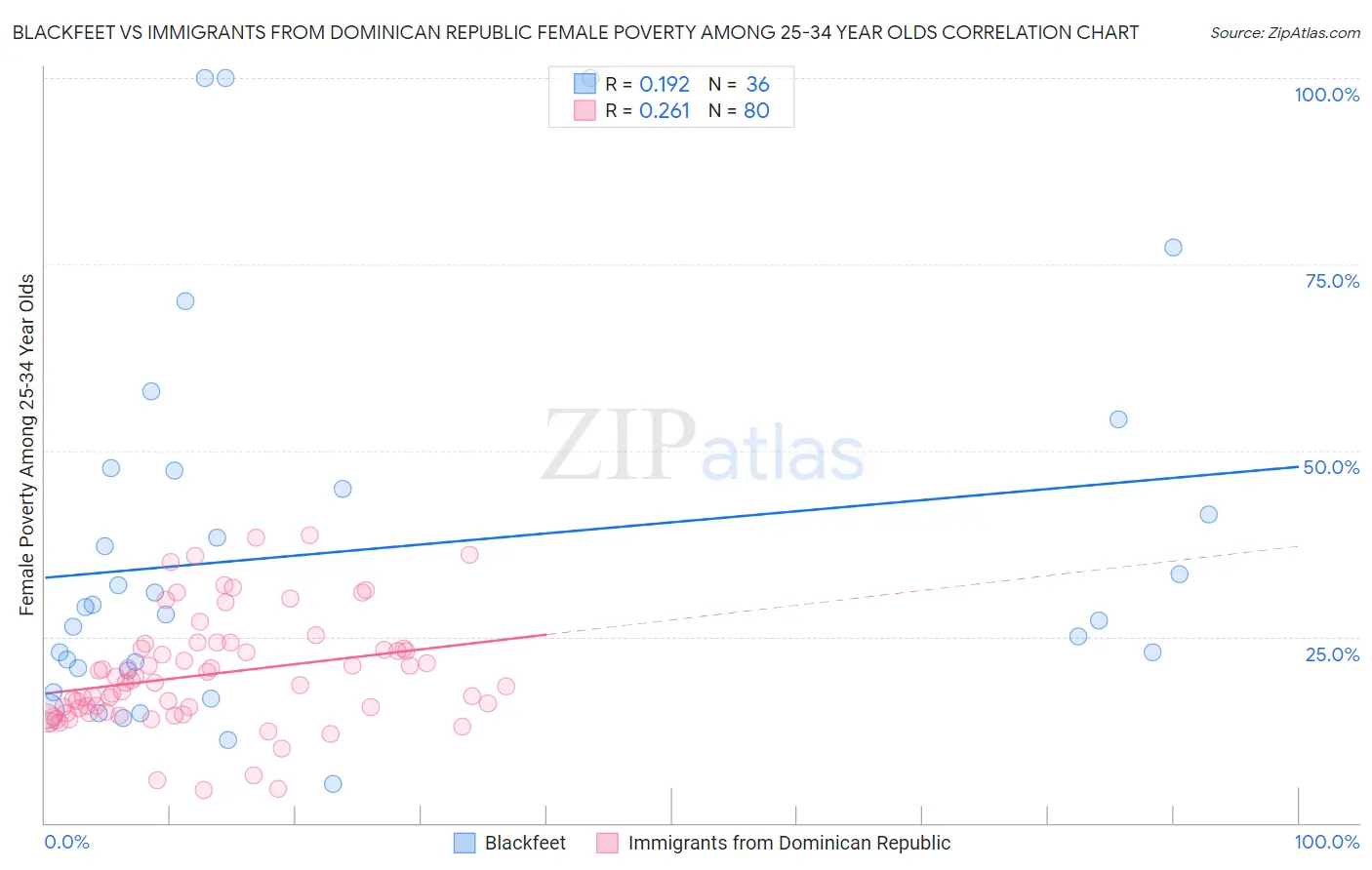 Blackfeet vs Immigrants from Dominican Republic Female Poverty Among 25-34 Year Olds
