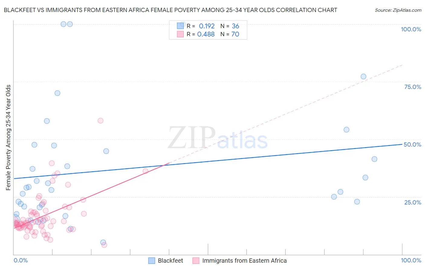 Blackfeet vs Immigrants from Eastern Africa Female Poverty Among 25-34 Year Olds