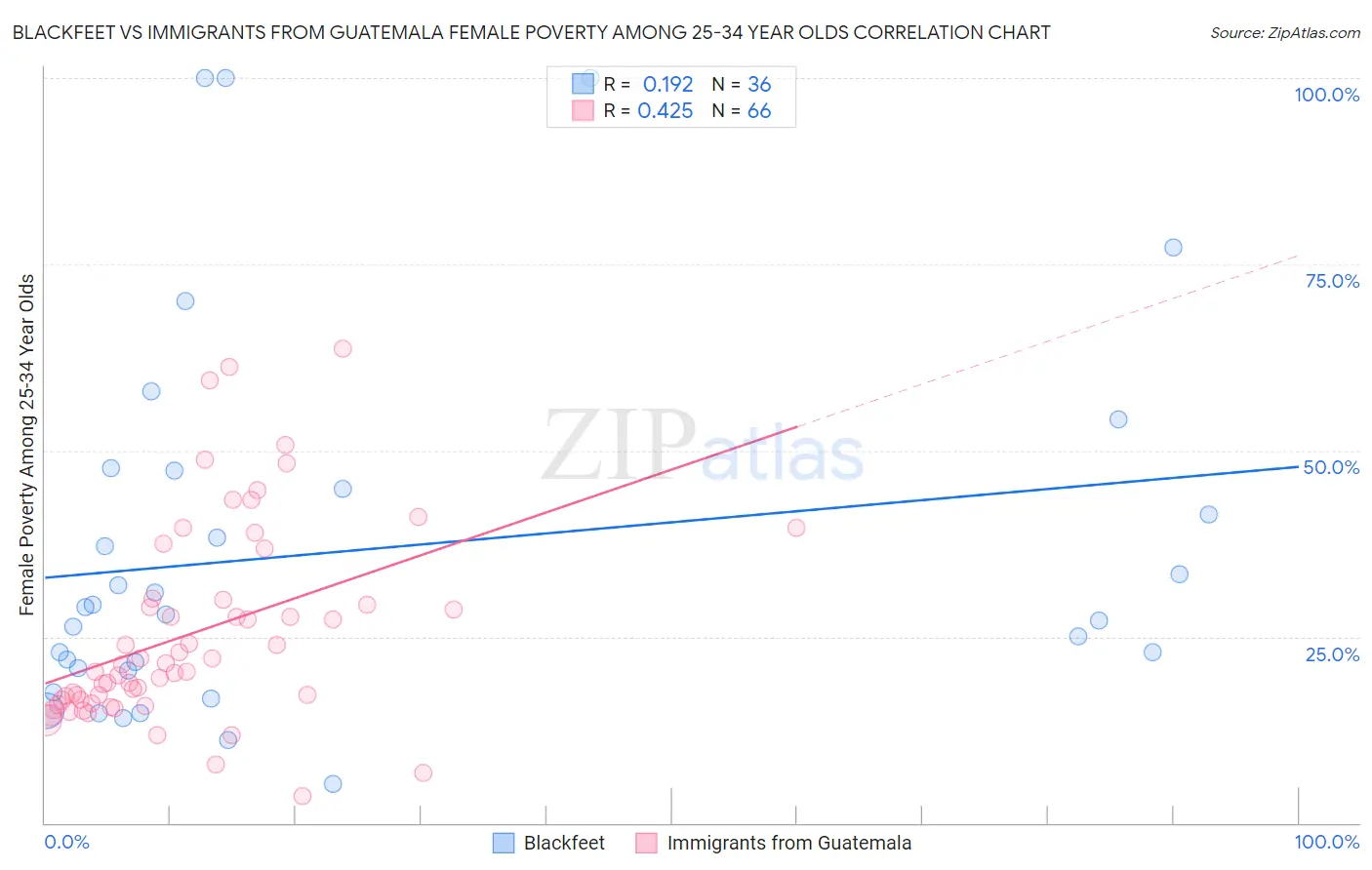 Blackfeet vs Immigrants from Guatemala Female Poverty Among 25-34 Year Olds