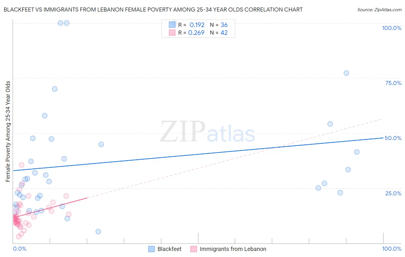 Blackfeet vs Immigrants from Lebanon Female Poverty Among 25-34 Year Olds