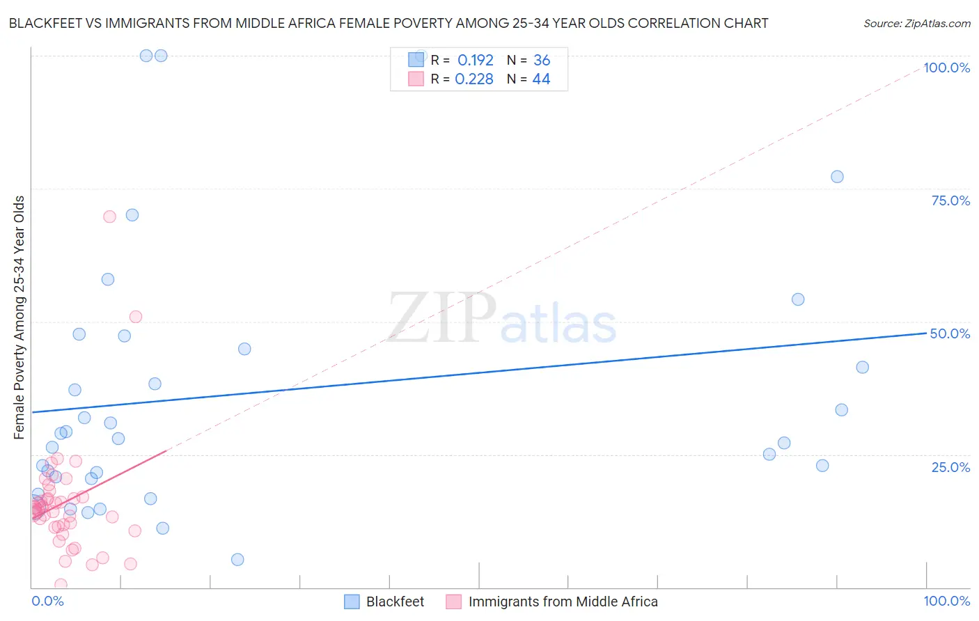 Blackfeet vs Immigrants from Middle Africa Female Poverty Among 25-34 Year Olds