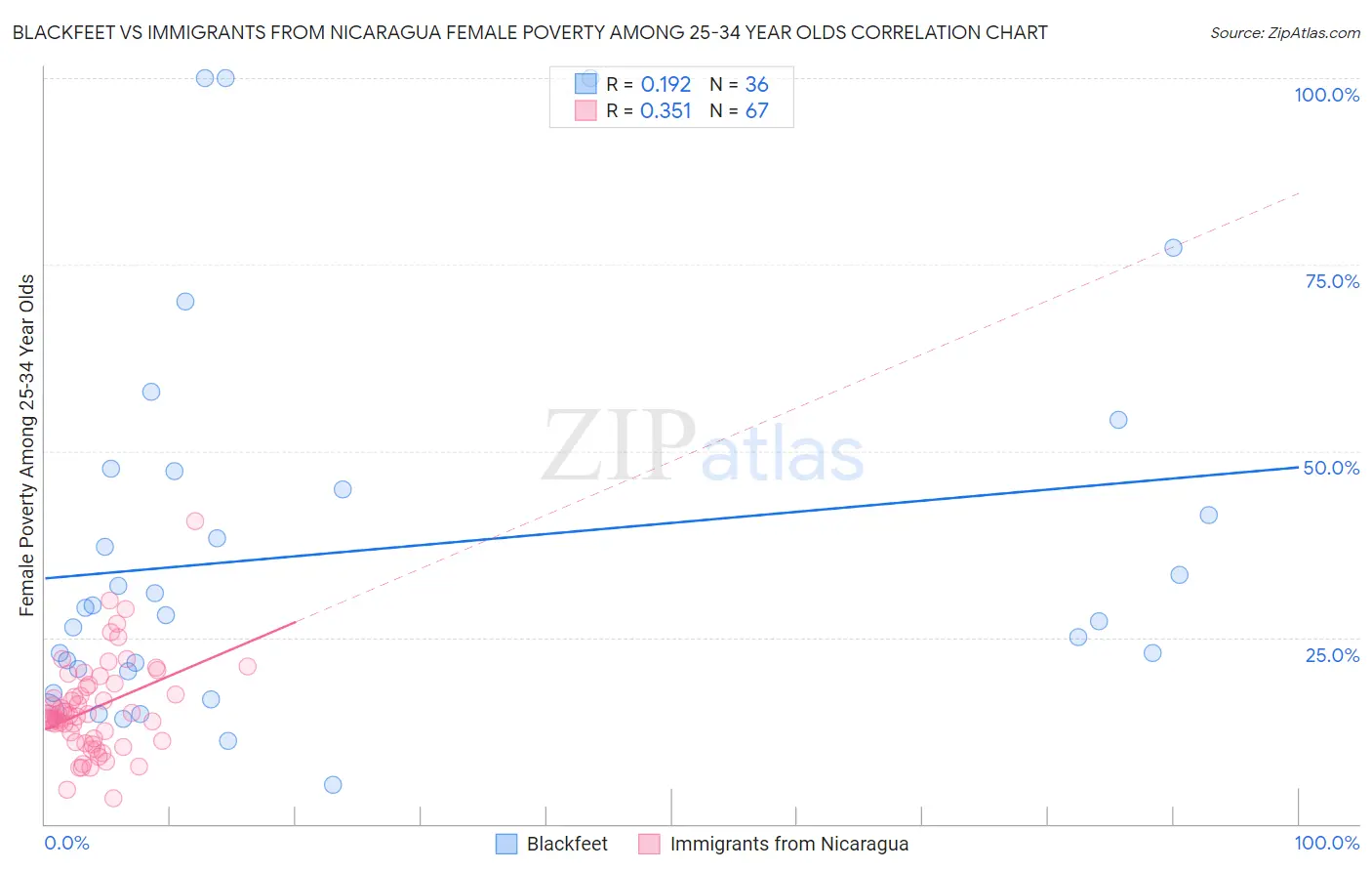 Blackfeet vs Immigrants from Nicaragua Female Poverty Among 25-34 Year Olds