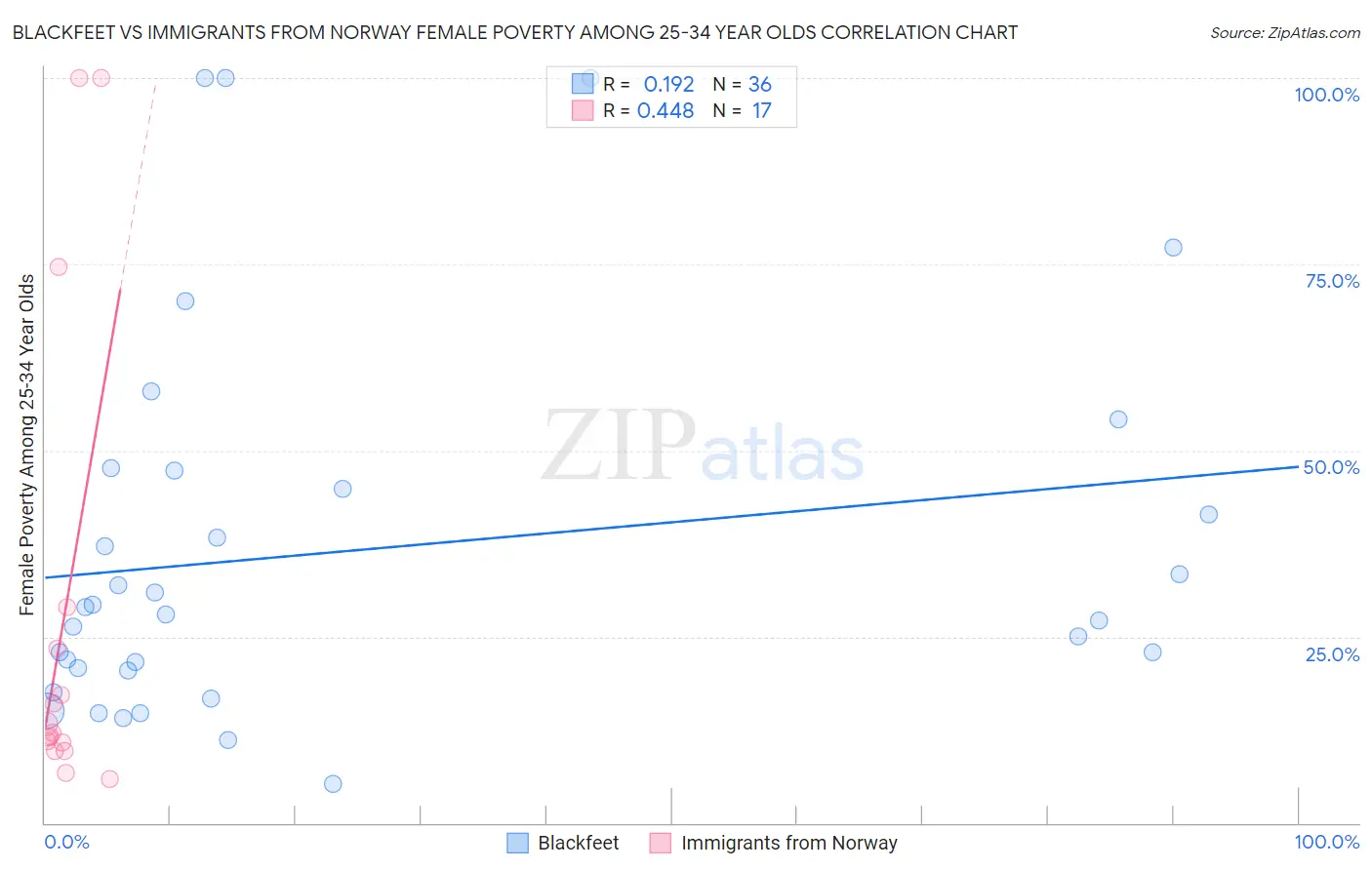 Blackfeet vs Immigrants from Norway Female Poverty Among 25-34 Year Olds