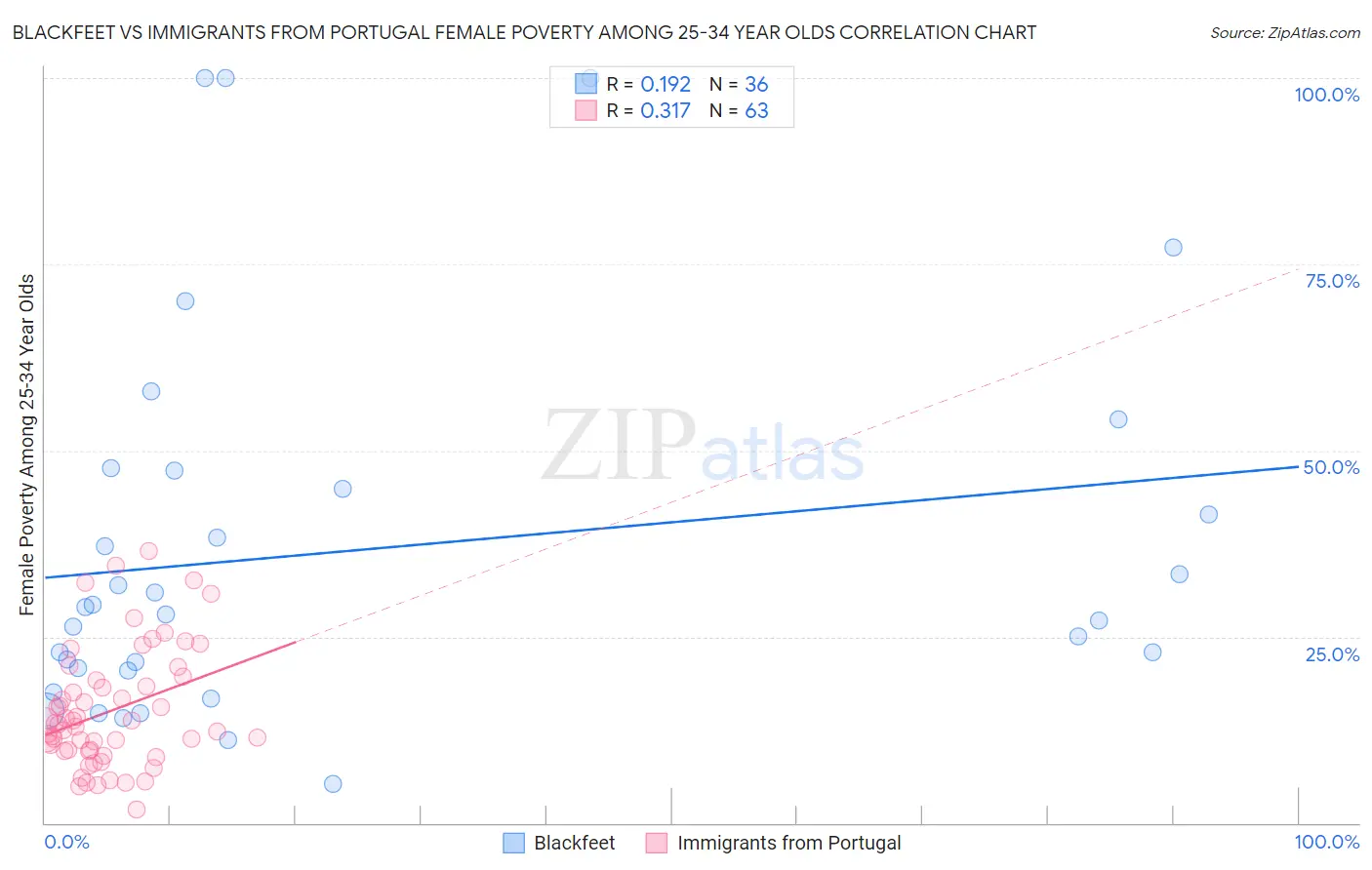 Blackfeet vs Immigrants from Portugal Female Poverty Among 25-34 Year Olds