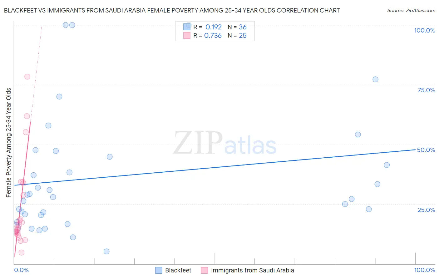 Blackfeet vs Immigrants from Saudi Arabia Female Poverty Among 25-34 Year Olds