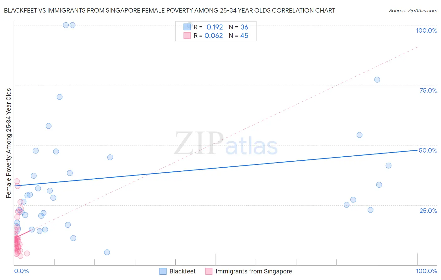 Blackfeet vs Immigrants from Singapore Female Poverty Among 25-34 Year Olds