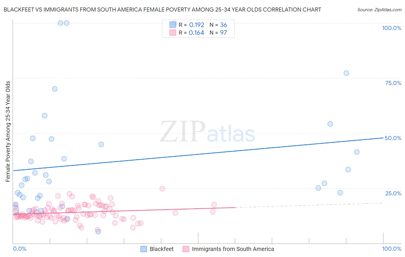 Blackfeet vs Immigrants from South America Female Poverty Among 25-34 Year Olds