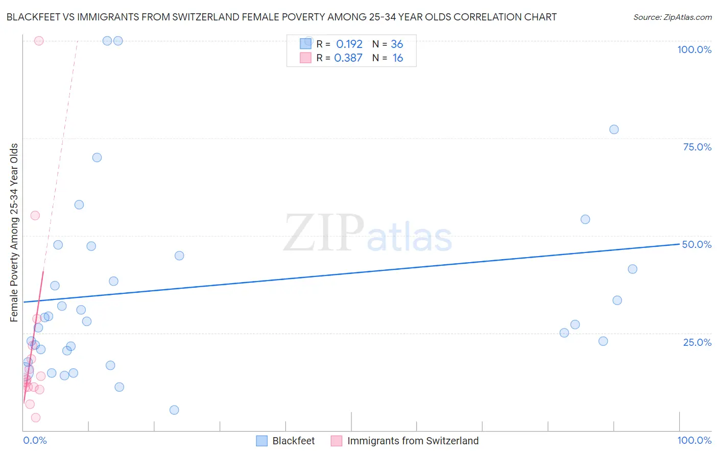 Blackfeet vs Immigrants from Switzerland Female Poverty Among 25-34 Year Olds