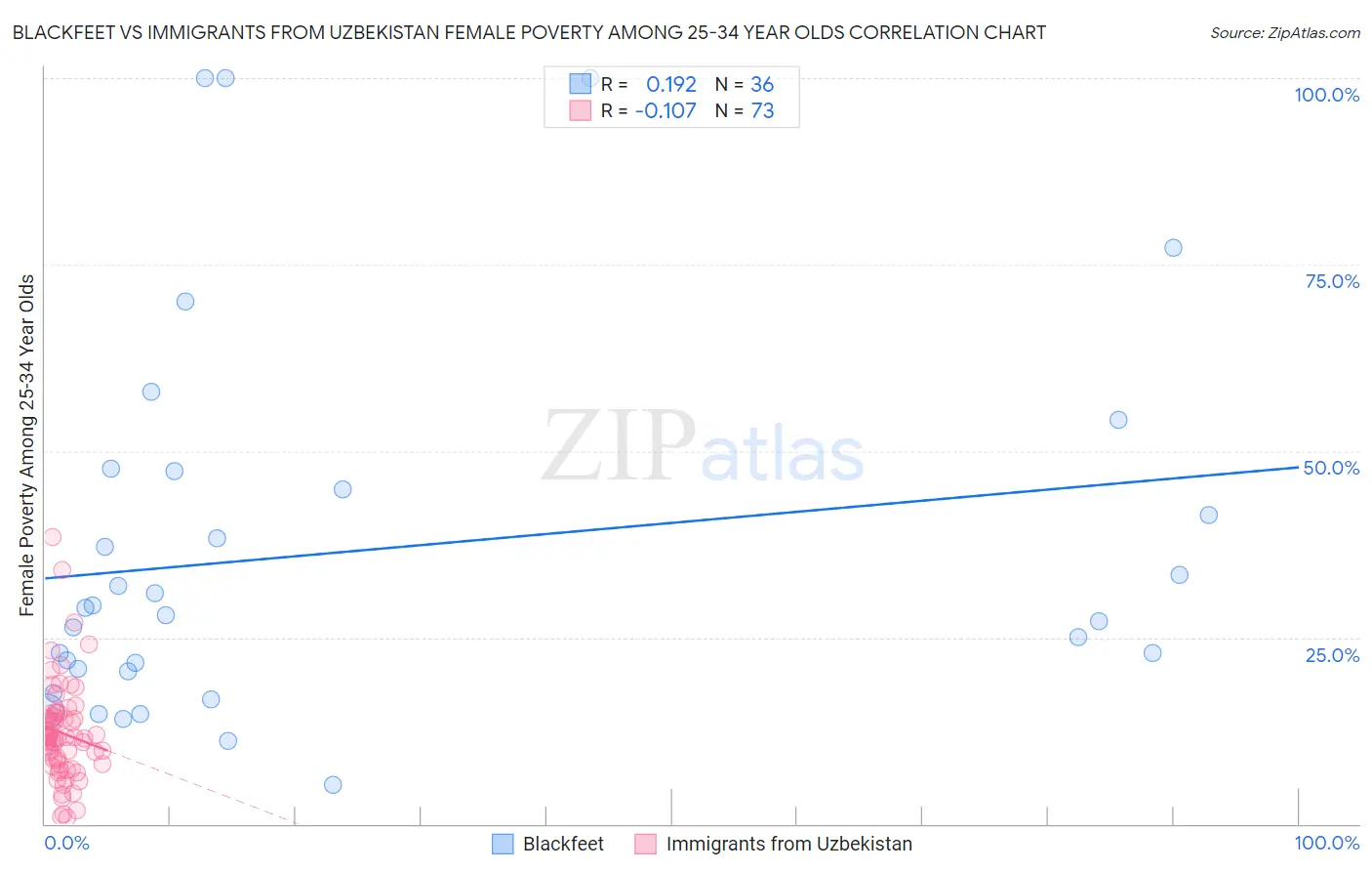 Blackfeet vs Immigrants from Uzbekistan Female Poverty Among 25-34 Year Olds