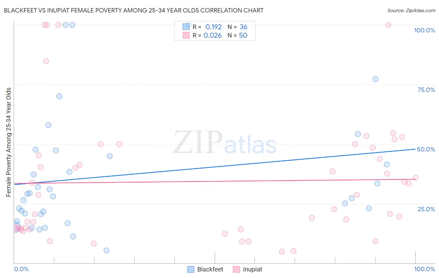 Blackfeet vs Inupiat Female Poverty Among 25-34 Year Olds