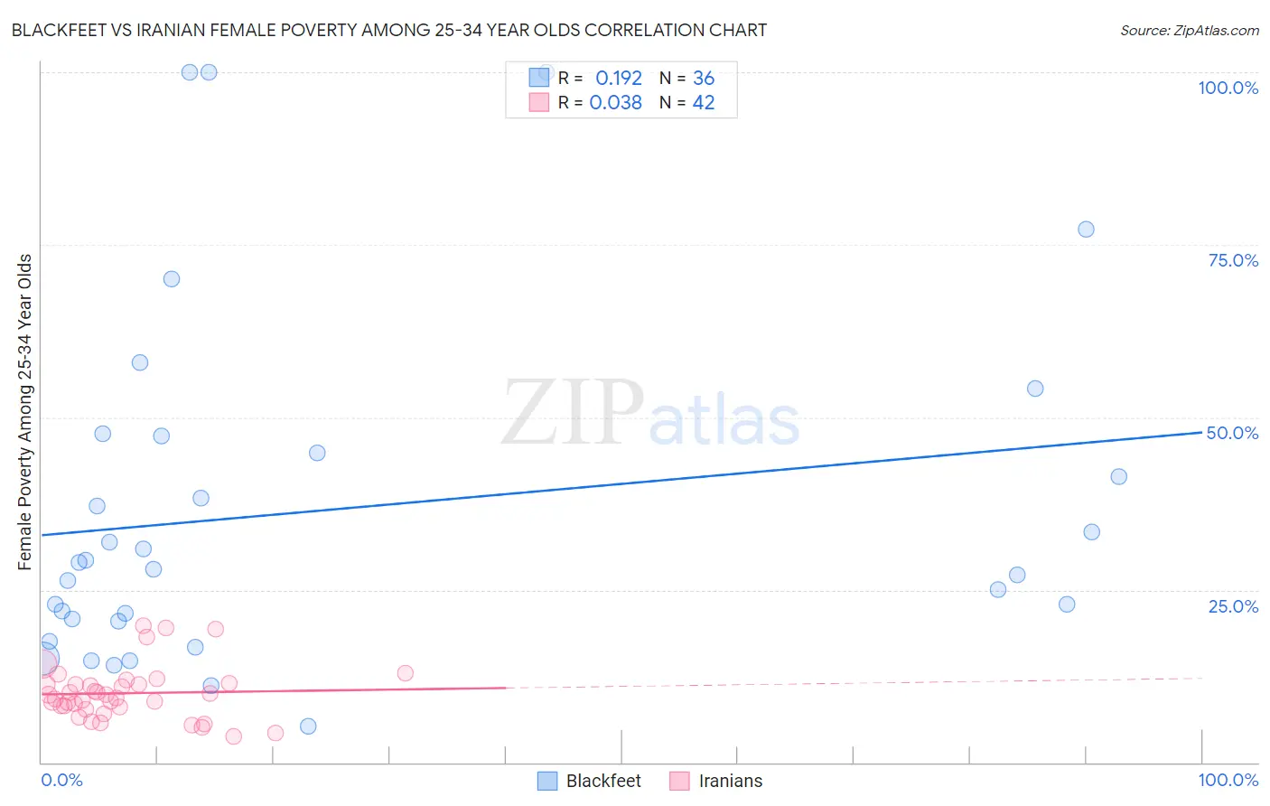 Blackfeet vs Iranian Female Poverty Among 25-34 Year Olds