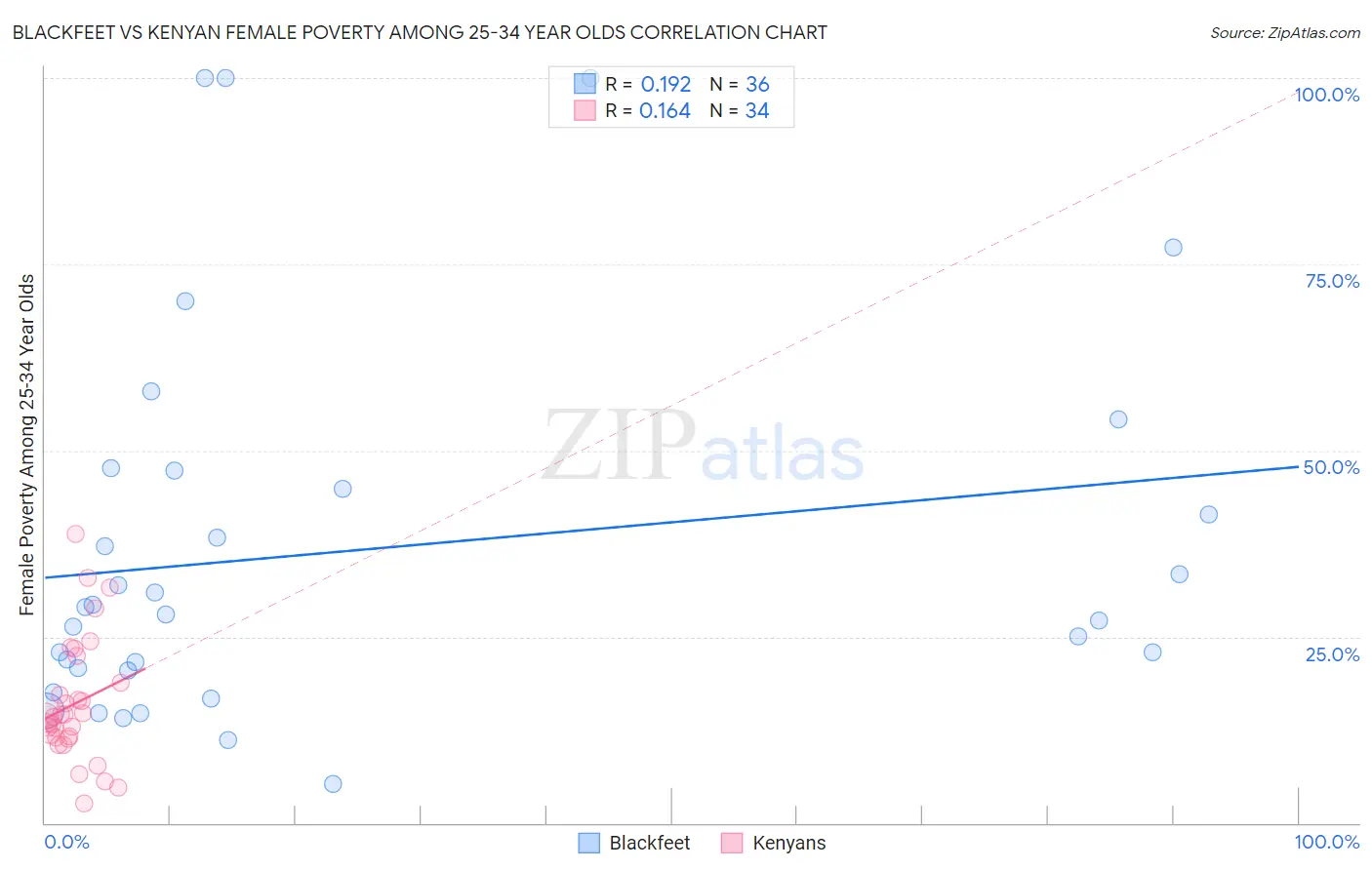 Blackfeet vs Kenyan Female Poverty Among 25-34 Year Olds