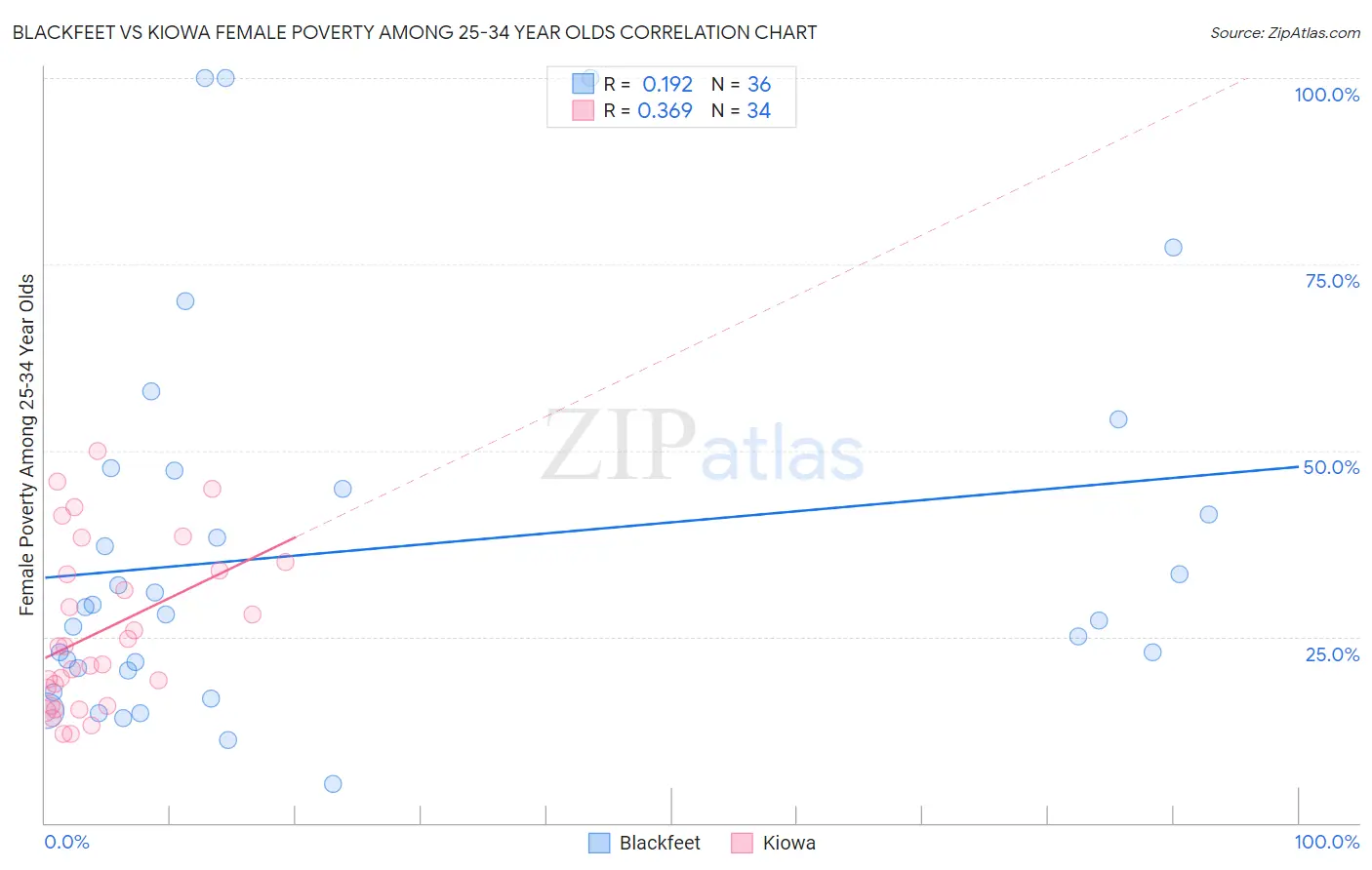 Blackfeet vs Kiowa Female Poverty Among 25-34 Year Olds