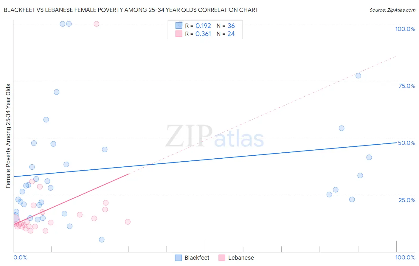 Blackfeet vs Lebanese Female Poverty Among 25-34 Year Olds