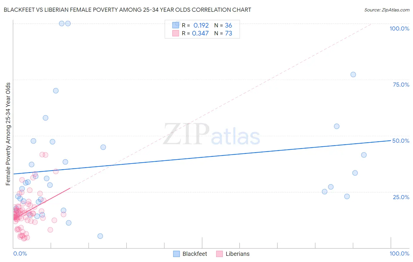 Blackfeet vs Liberian Female Poverty Among 25-34 Year Olds