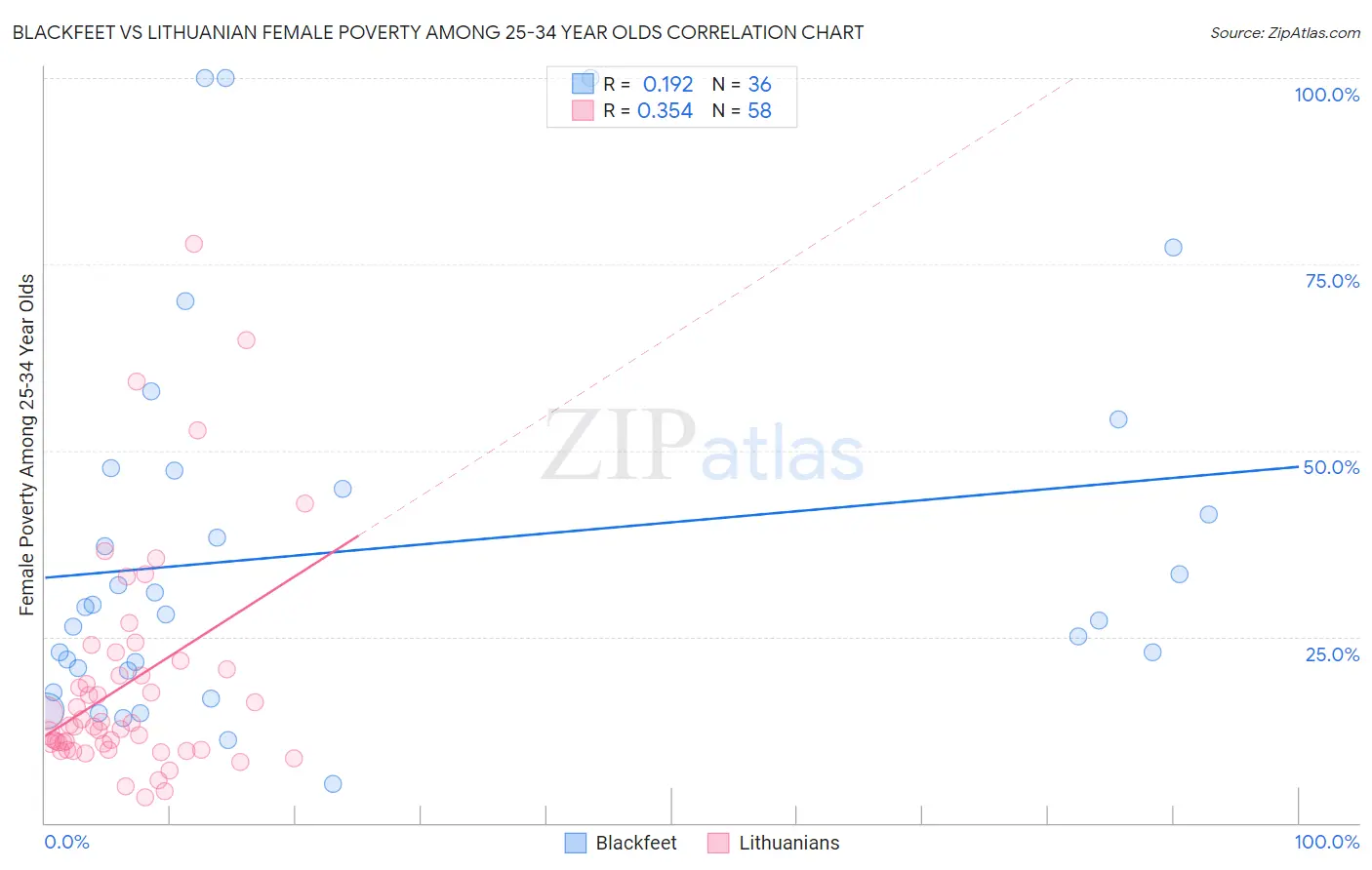 Blackfeet vs Lithuanian Female Poverty Among 25-34 Year Olds