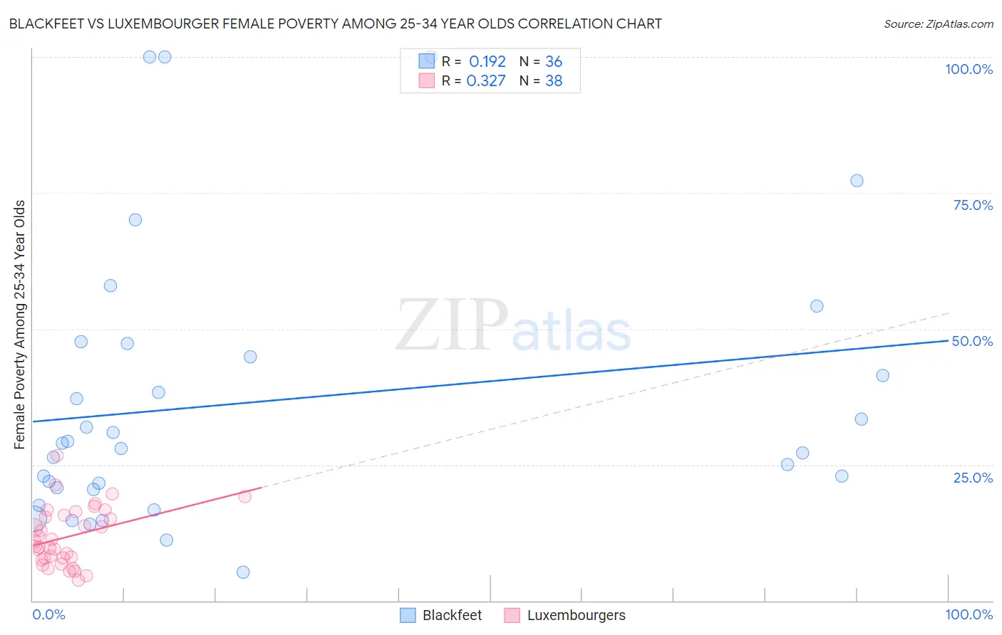 Blackfeet vs Luxembourger Female Poverty Among 25-34 Year Olds
