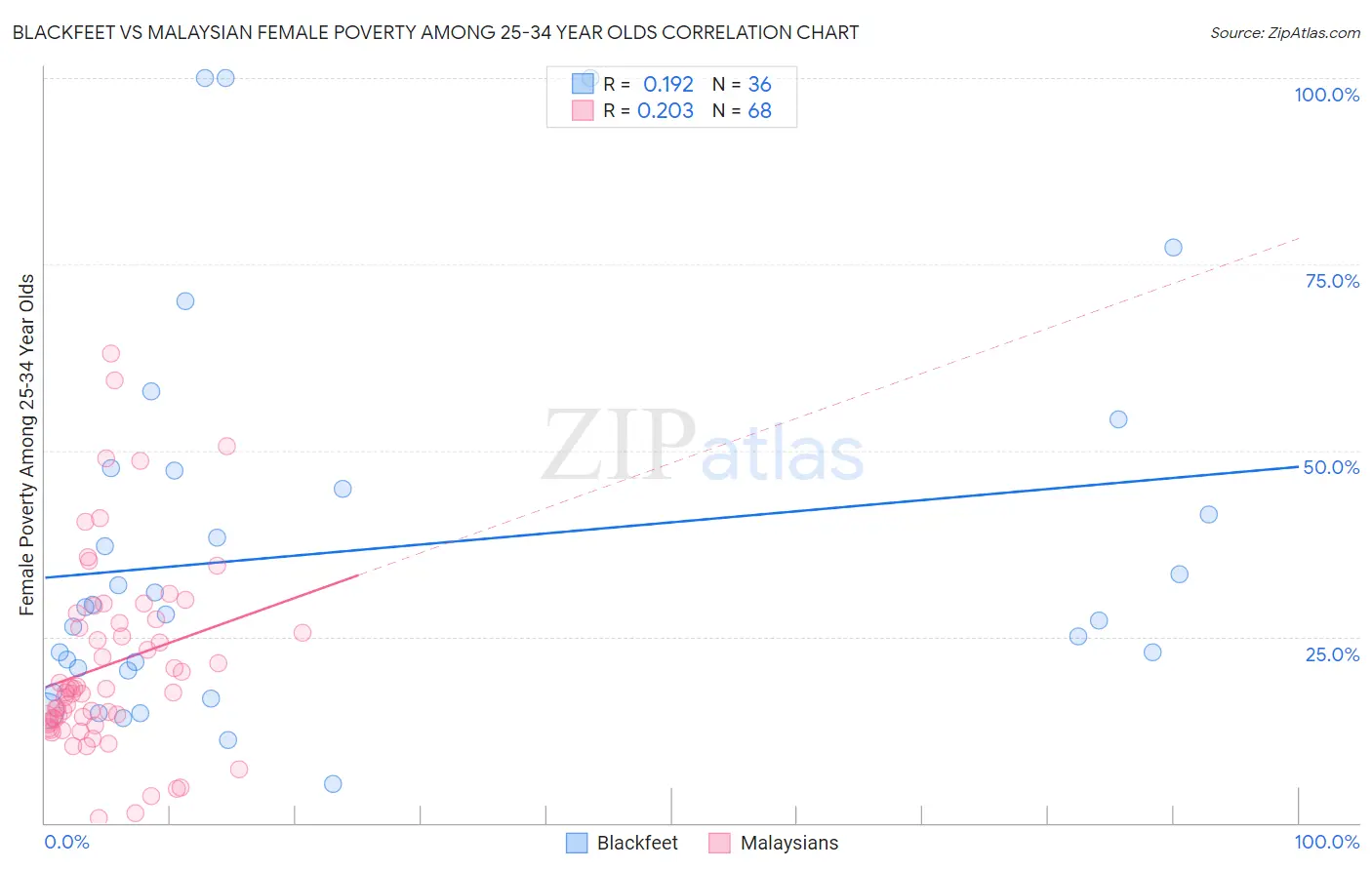 Blackfeet vs Malaysian Female Poverty Among 25-34 Year Olds