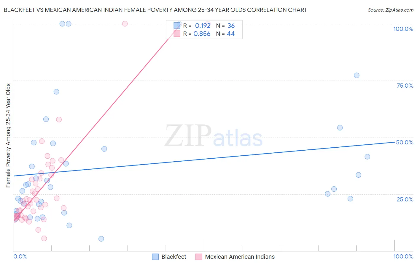 Blackfeet vs Mexican American Indian Female Poverty Among 25-34 Year Olds