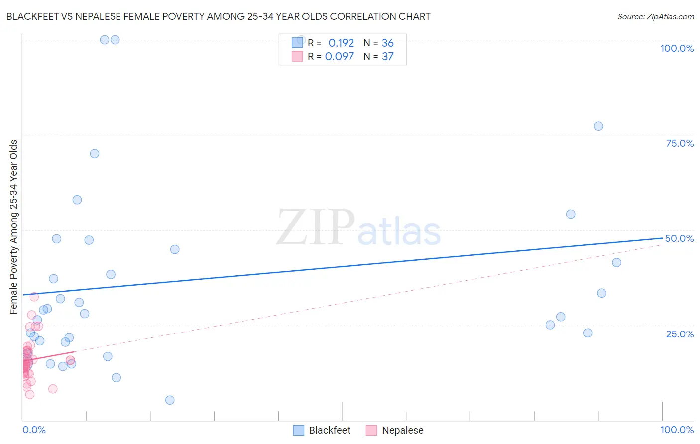 Blackfeet vs Nepalese Female Poverty Among 25-34 Year Olds