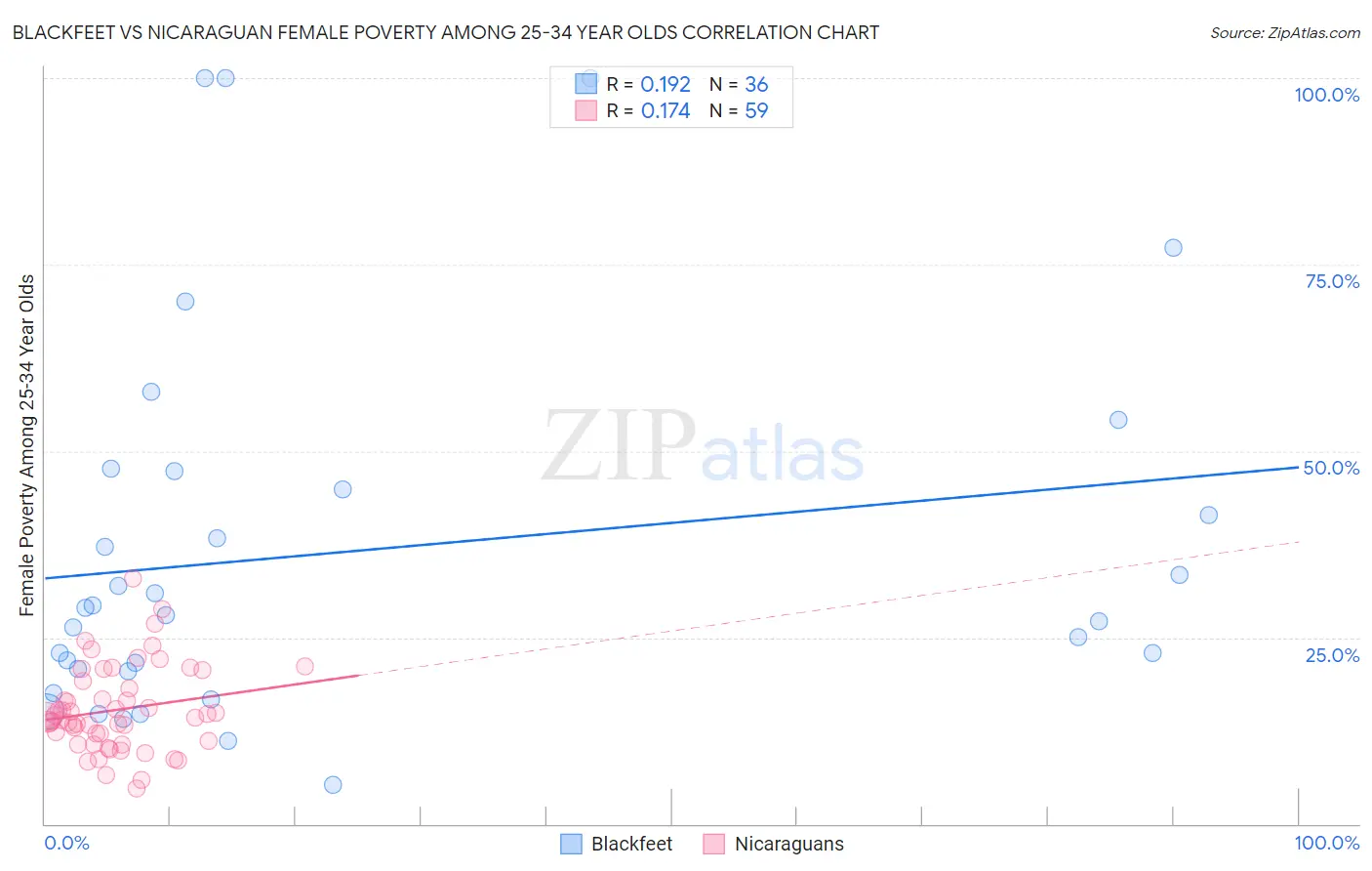 Blackfeet vs Nicaraguan Female Poverty Among 25-34 Year Olds