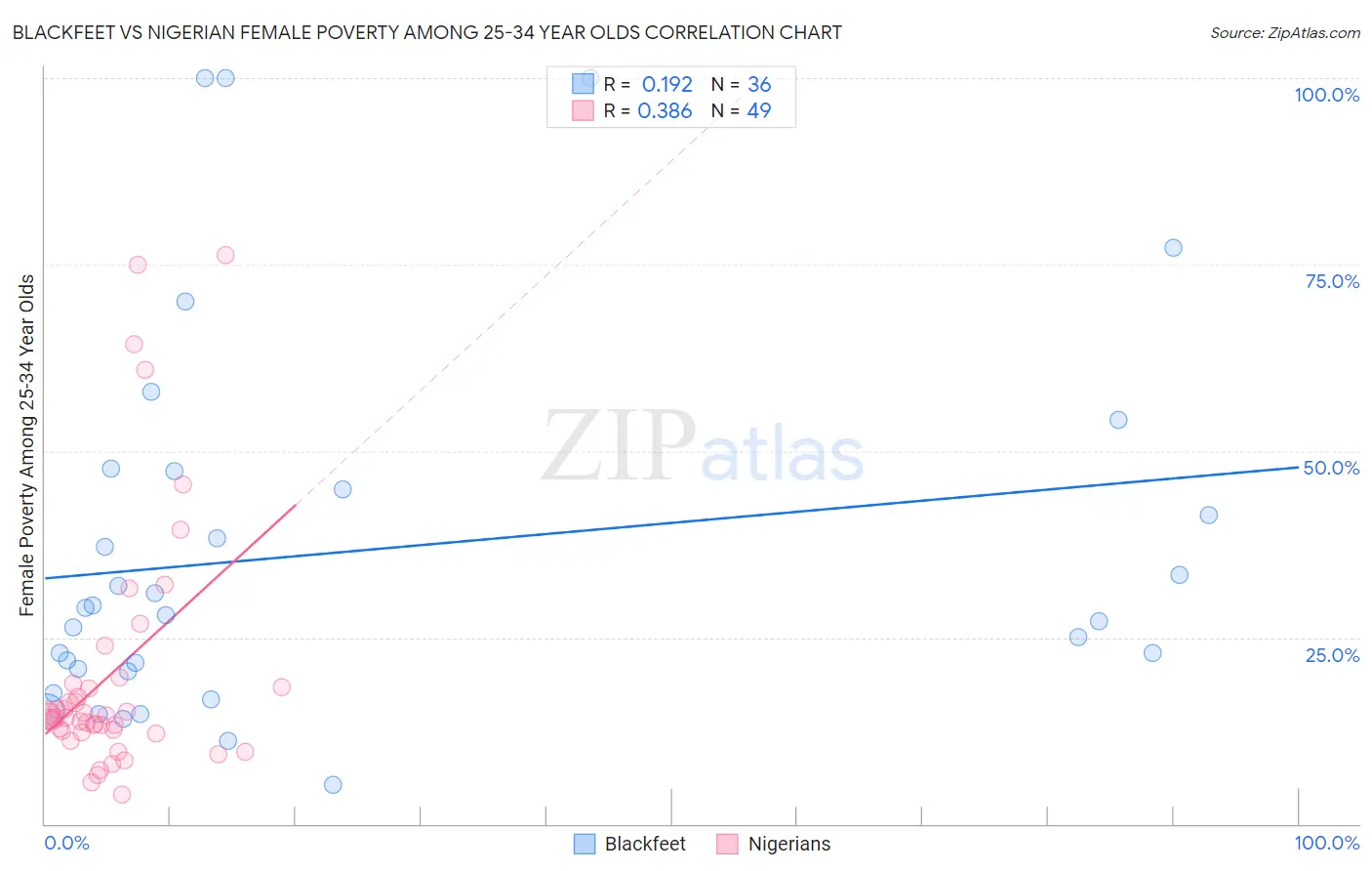 Blackfeet vs Nigerian Female Poverty Among 25-34 Year Olds