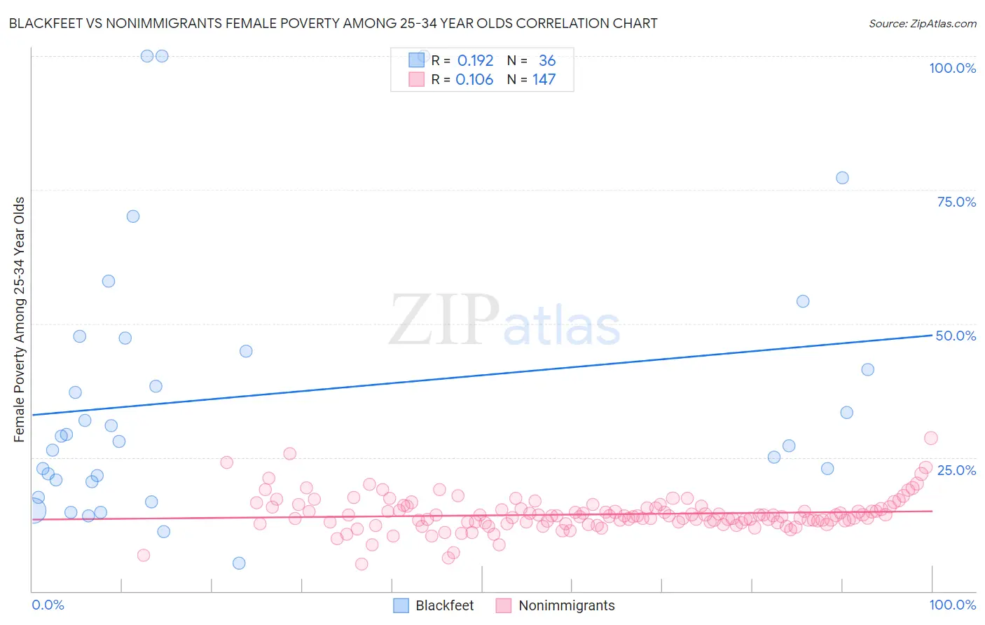 Blackfeet vs Nonimmigrants Female Poverty Among 25-34 Year Olds