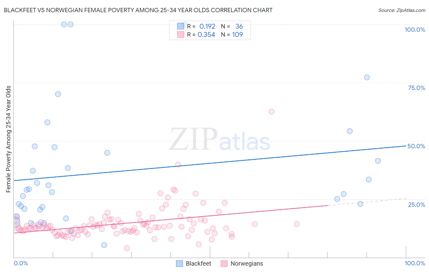 Blackfeet vs Norwegian Female Poverty Among 25-34 Year Olds