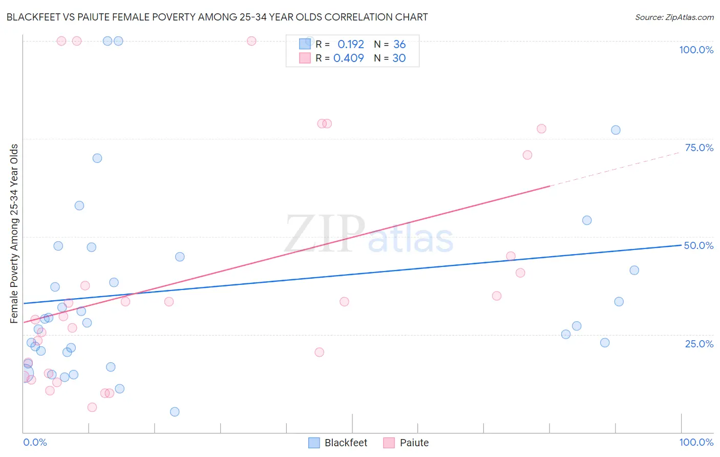 Blackfeet vs Paiute Female Poverty Among 25-34 Year Olds