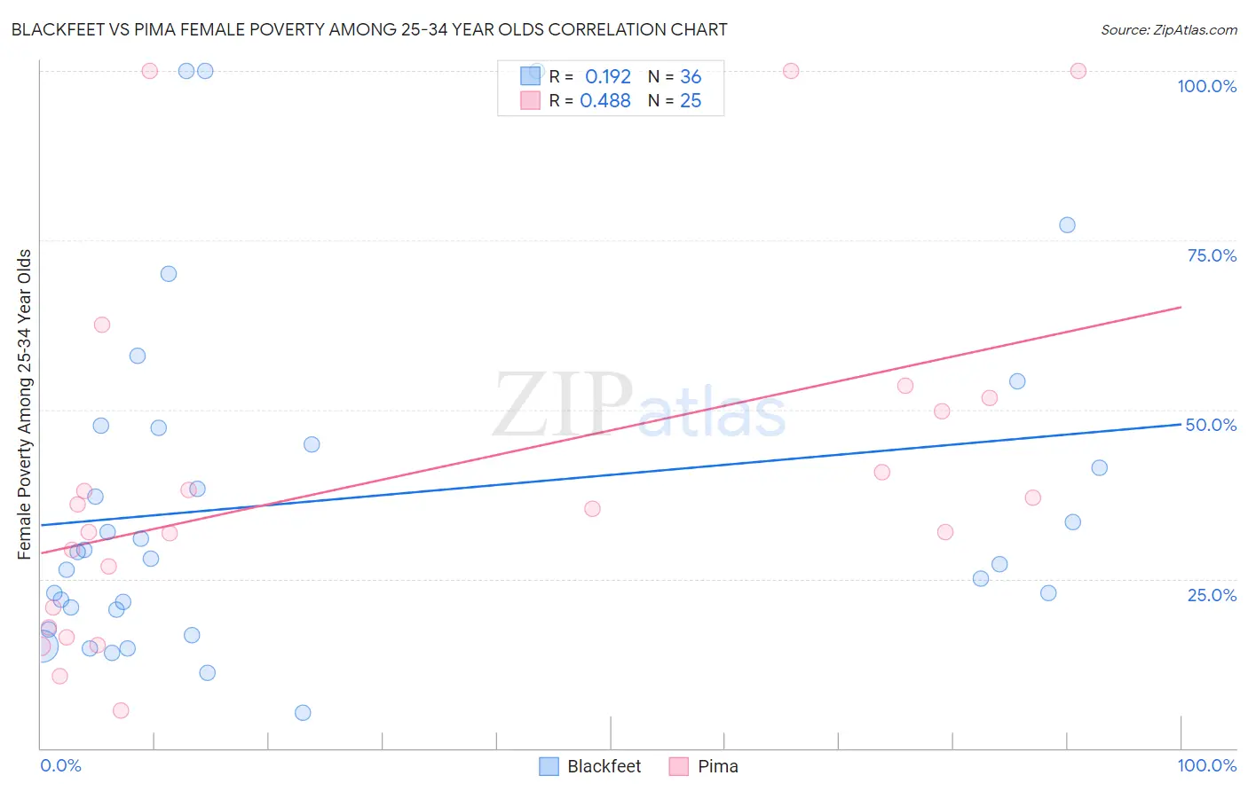 Blackfeet vs Pima Female Poverty Among 25-34 Year Olds