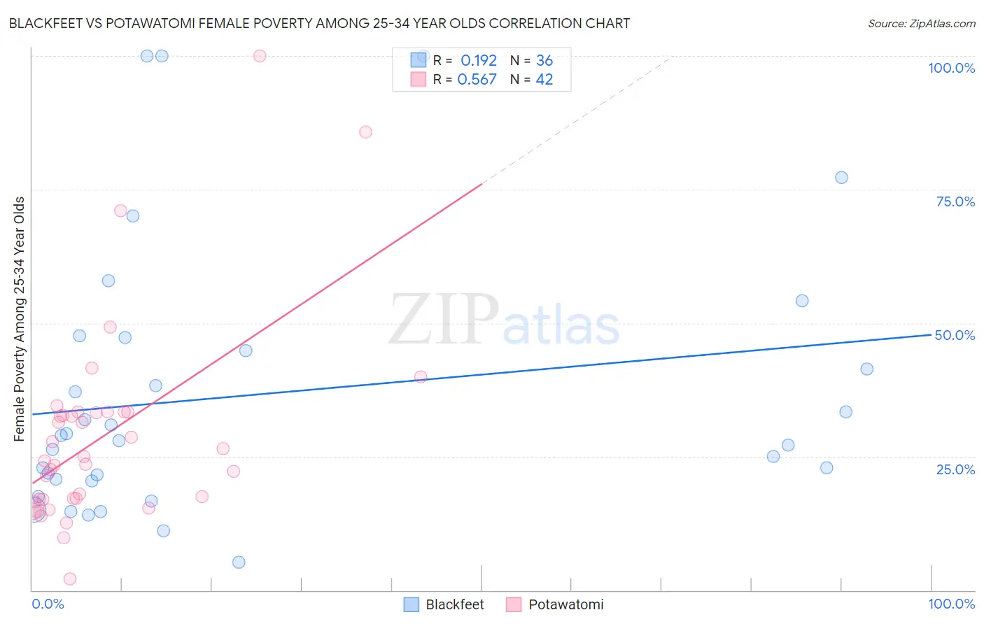 Blackfeet vs Potawatomi Female Poverty Among 25-34 Year Olds