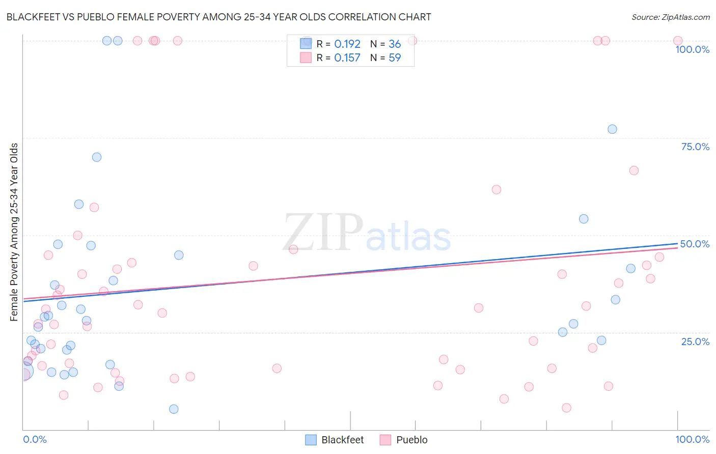 Blackfeet vs Pueblo Female Poverty Among 25-34 Year Olds