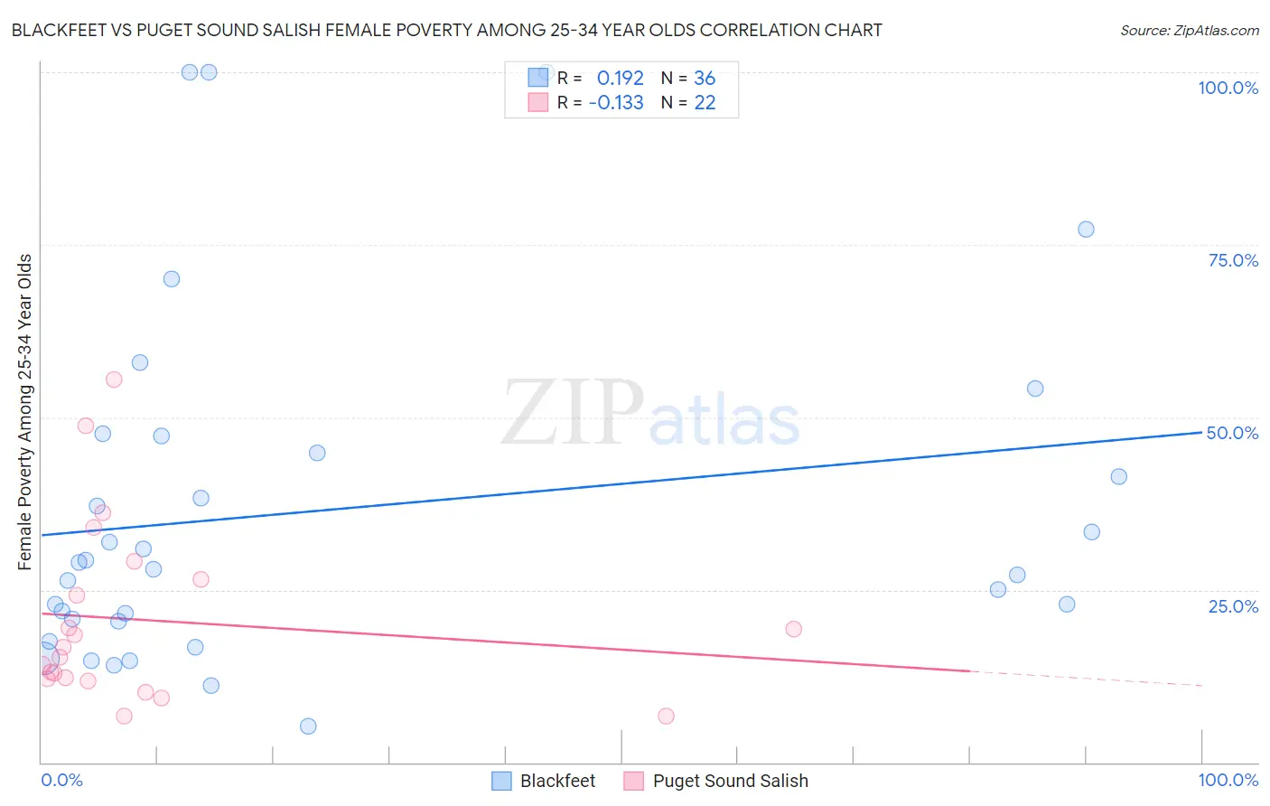Blackfeet vs Puget Sound Salish Female Poverty Among 25-34 Year Olds