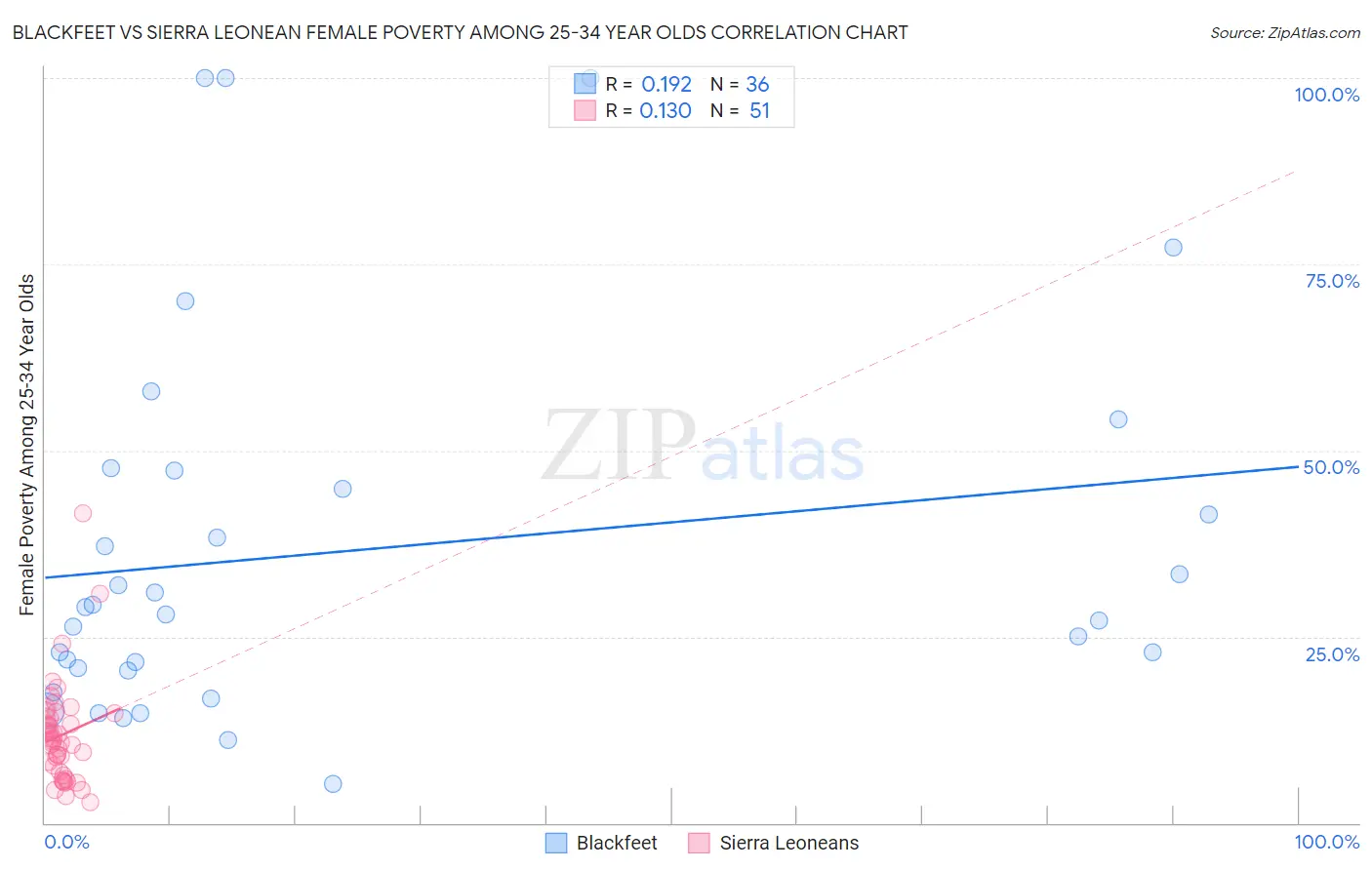 Blackfeet vs Sierra Leonean Female Poverty Among 25-34 Year Olds